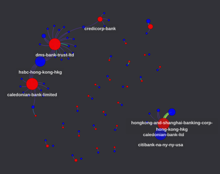 Network graph visualization of suspicious transactions leaving selected Caribbean countries