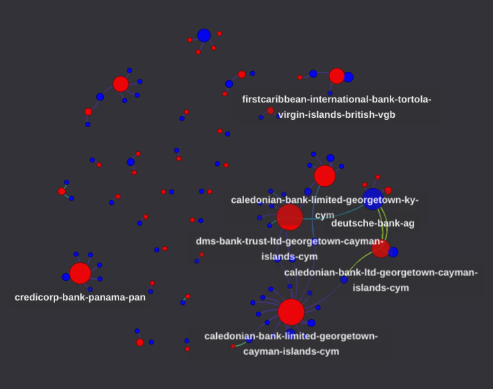Network graph visualization of suspicious transactions entering selected Caribbean countries