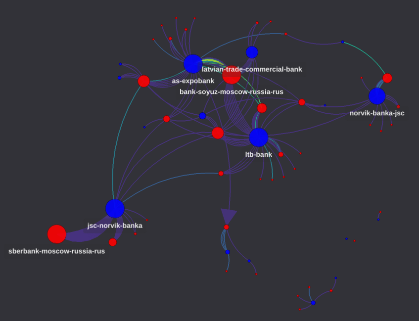 Network graph visualization of suspicious transactions from Latvia to Russia