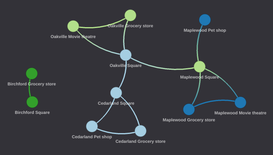 Network graph visualization of the area